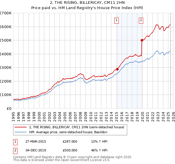 2, THE RISING, BILLERICAY, CM11 2HN: Price paid vs HM Land Registry's House Price Index