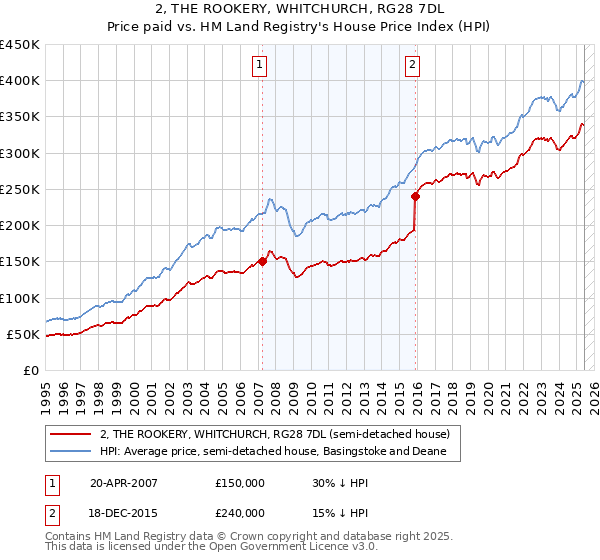 2, THE ROOKERY, WHITCHURCH, RG28 7DL: Price paid vs HM Land Registry's House Price Index