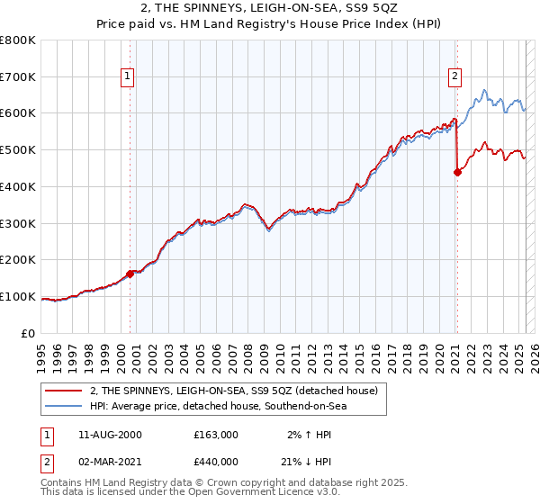 2, THE SPINNEYS, LEIGH-ON-SEA, SS9 5QZ: Price paid vs HM Land Registry's House Price Index