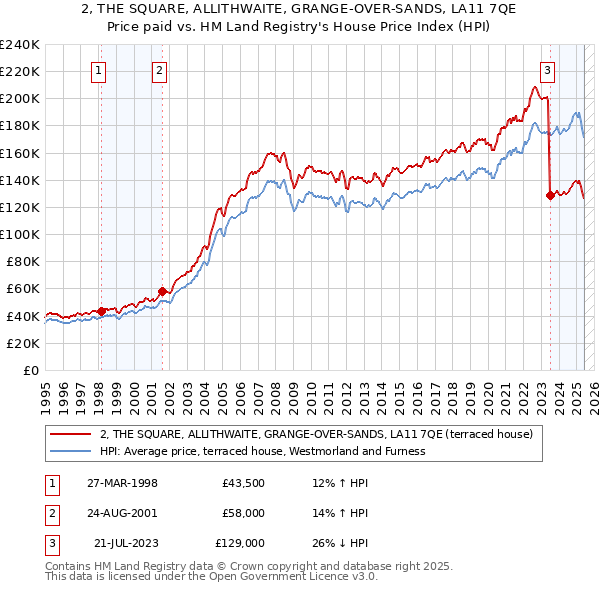 2, THE SQUARE, ALLITHWAITE, GRANGE-OVER-SANDS, LA11 7QE: Price paid vs HM Land Registry's House Price Index