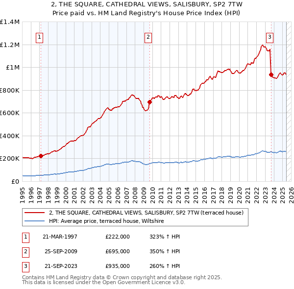 2, THE SQUARE, CATHEDRAL VIEWS, SALISBURY, SP2 7TW: Price paid vs HM Land Registry's House Price Index