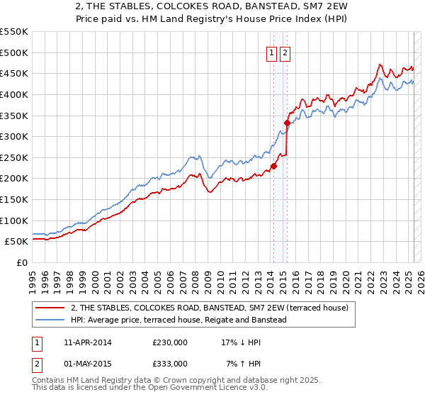 2, THE STABLES, COLCOKES ROAD, BANSTEAD, SM7 2EW: Price paid vs HM Land Registry's House Price Index