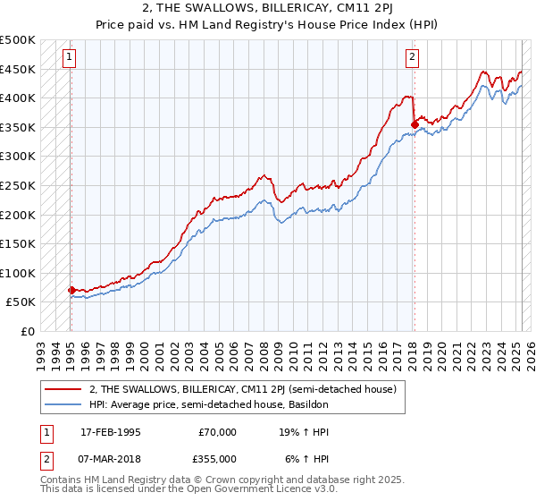 2, THE SWALLOWS, BILLERICAY, CM11 2PJ: Price paid vs HM Land Registry's House Price Index