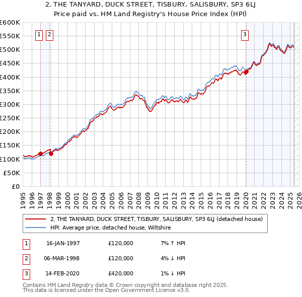 2, THE TANYARD, DUCK STREET, TISBURY, SALISBURY, SP3 6LJ: Price paid vs HM Land Registry's House Price Index