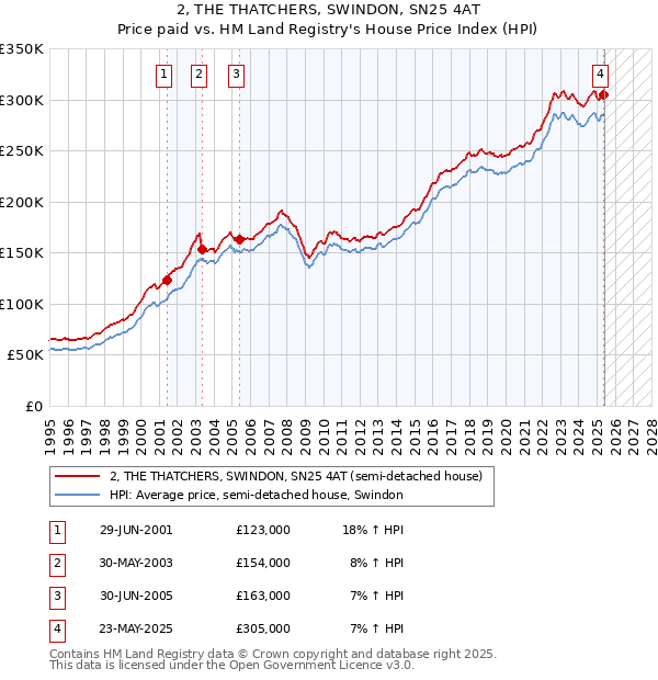 2, THE THATCHERS, SWINDON, SN25 4AT: Price paid vs HM Land Registry's House Price Index