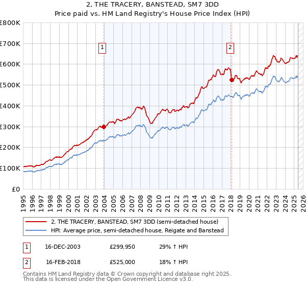 2, THE TRACERY, BANSTEAD, SM7 3DD: Price paid vs HM Land Registry's House Price Index