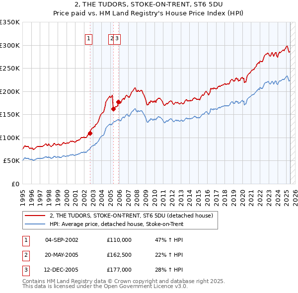 2, THE TUDORS, STOKE-ON-TRENT, ST6 5DU: Price paid vs HM Land Registry's House Price Index