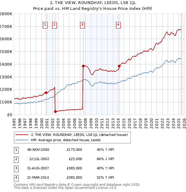 2, THE VIEW, ROUNDHAY, LEEDS, LS8 1JL: Price paid vs HM Land Registry's House Price Index