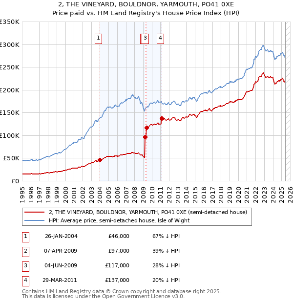 2, THE VINEYARD, BOULDNOR, YARMOUTH, PO41 0XE: Price paid vs HM Land Registry's House Price Index