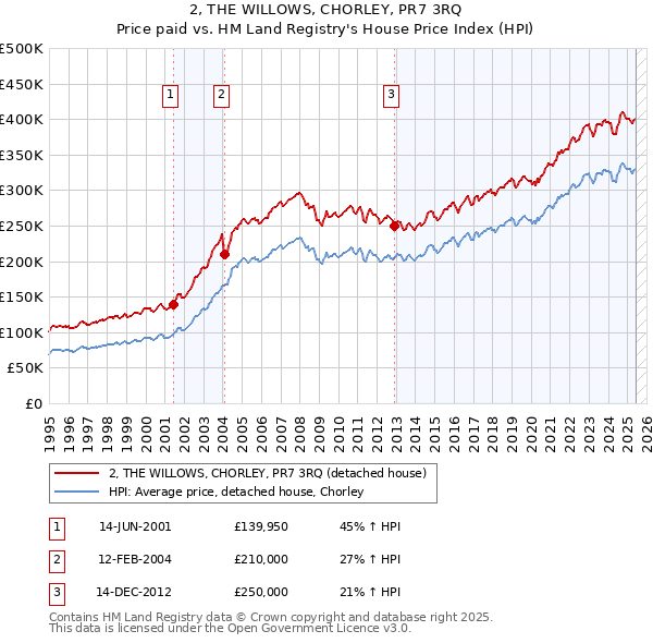 2, THE WILLOWS, CHORLEY, PR7 3RQ: Price paid vs HM Land Registry's House Price Index