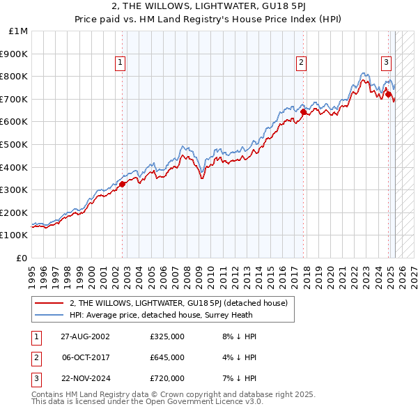 2, THE WILLOWS, LIGHTWATER, GU18 5PJ: Price paid vs HM Land Registry's House Price Index