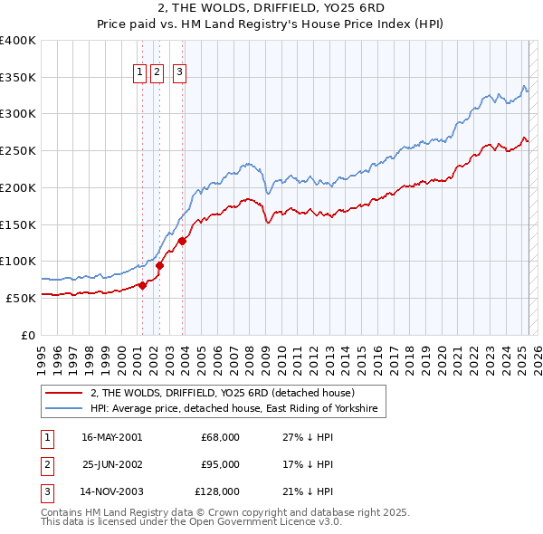 2, THE WOLDS, DRIFFIELD, YO25 6RD: Price paid vs HM Land Registry's House Price Index