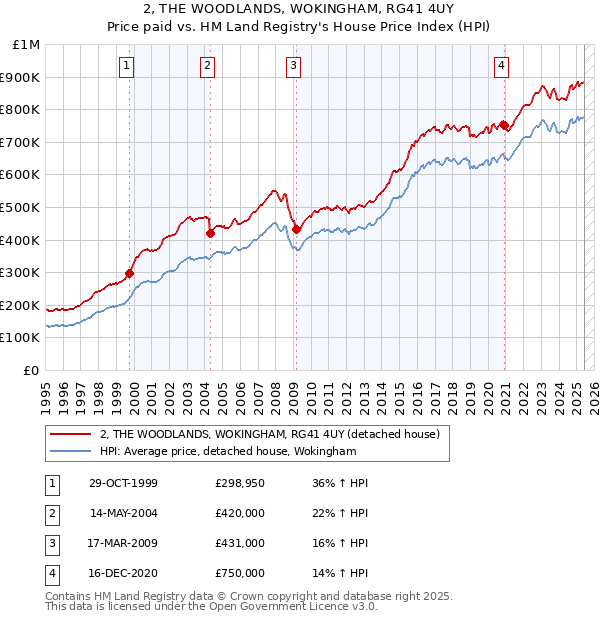 2, THE WOODLANDS, WOKINGHAM, RG41 4UY: Price paid vs HM Land Registry's House Price Index