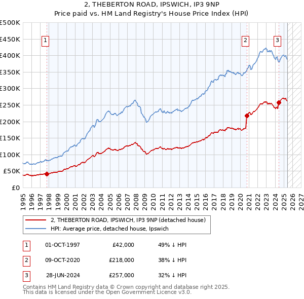 2, THEBERTON ROAD, IPSWICH, IP3 9NP: Price paid vs HM Land Registry's House Price Index