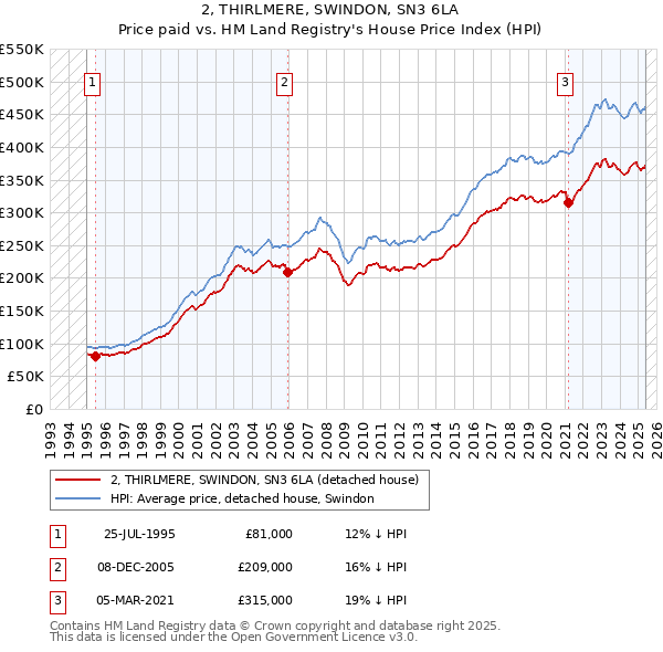 2, THIRLMERE, SWINDON, SN3 6LA: Price paid vs HM Land Registry's House Price Index