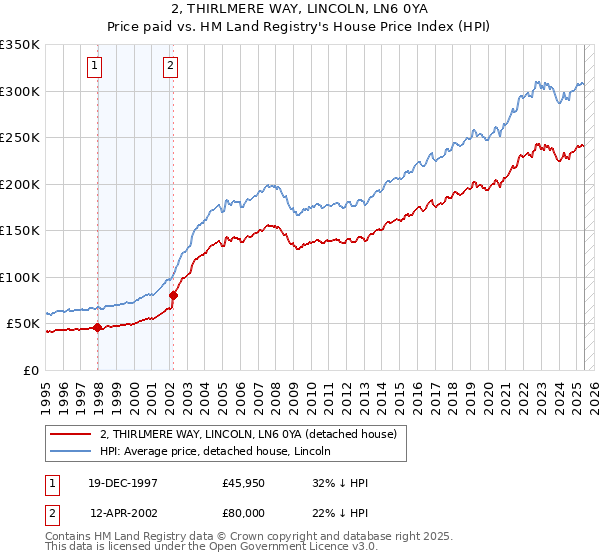 2, THIRLMERE WAY, LINCOLN, LN6 0YA: Price paid vs HM Land Registry's House Price Index
