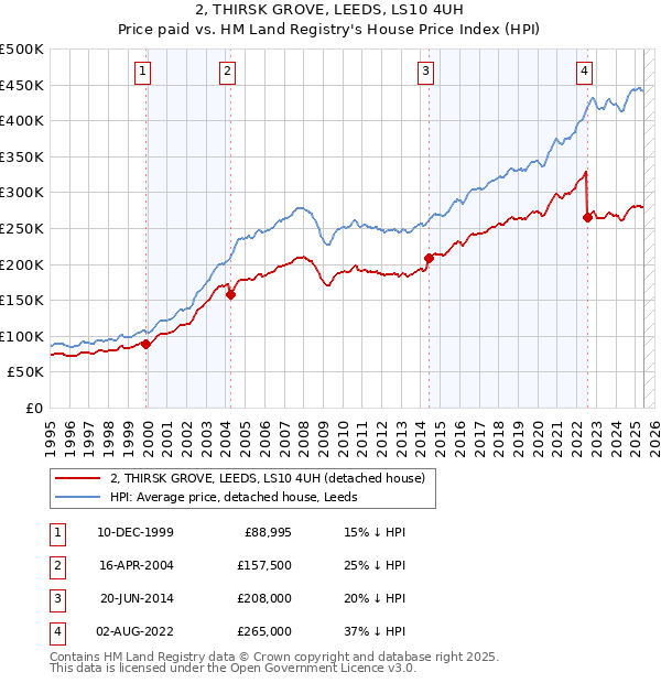 2, THIRSK GROVE, LEEDS, LS10 4UH: Price paid vs HM Land Registry's House Price Index