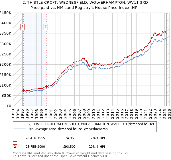 2, THISTLE CROFT, WEDNESFIELD, WOLVERHAMPTON, WV11 3XD: Price paid vs HM Land Registry's House Price Index