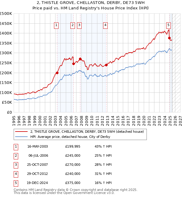 2, THISTLE GROVE, CHELLASTON, DERBY, DE73 5WH: Price paid vs HM Land Registry's House Price Index