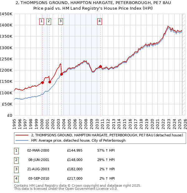 2, THOMPSONS GROUND, HAMPTON HARGATE, PETERBOROUGH, PE7 8AU: Price paid vs HM Land Registry's House Price Index
