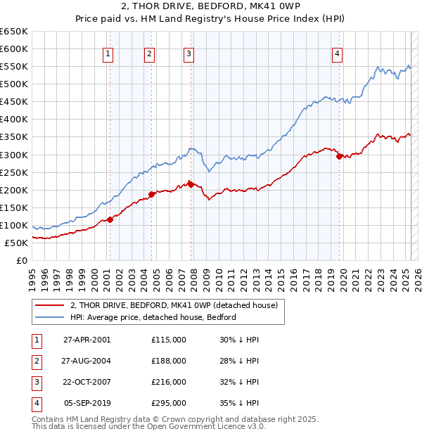 2, THOR DRIVE, BEDFORD, MK41 0WP: Price paid vs HM Land Registry's House Price Index