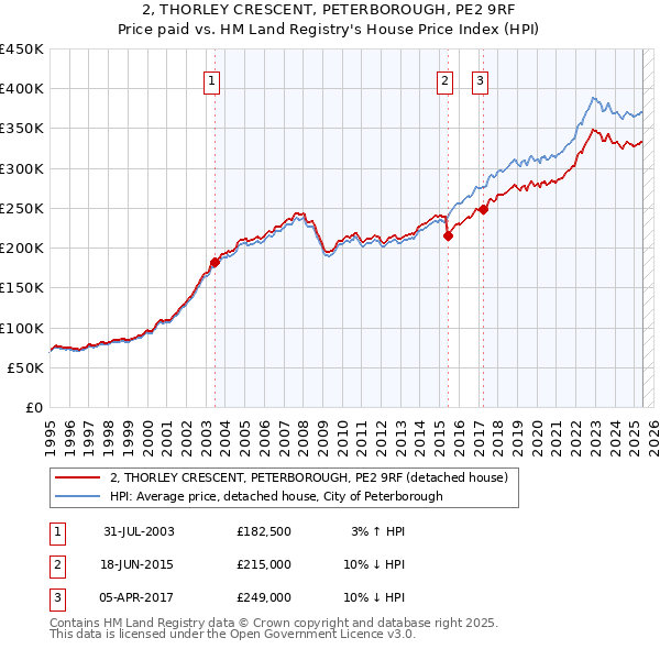2, THORLEY CRESCENT, PETERBOROUGH, PE2 9RF: Price paid vs HM Land Registry's House Price Index