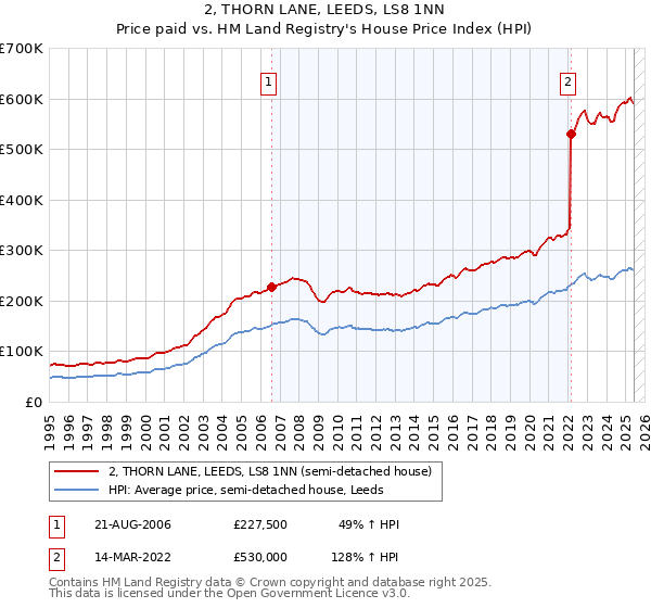 2, THORN LANE, LEEDS, LS8 1NN: Price paid vs HM Land Registry's House Price Index