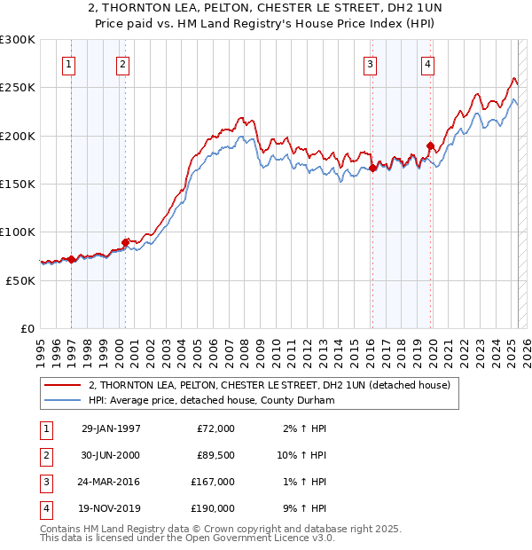 2, THORNTON LEA, PELTON, CHESTER LE STREET, DH2 1UN: Price paid vs HM Land Registry's House Price Index