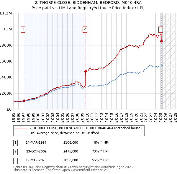 2, THORPE CLOSE, BIDDENHAM, BEDFORD, MK40 4RA: Price paid vs HM Land Registry's House Price Index