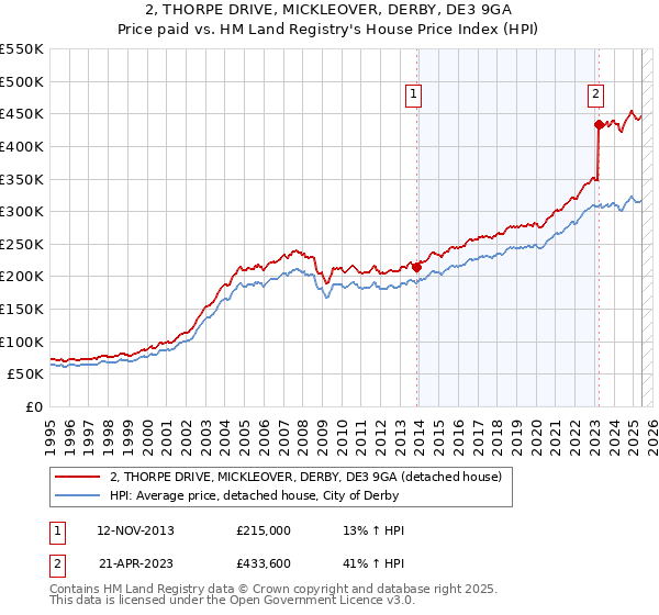 2, THORPE DRIVE, MICKLEOVER, DERBY, DE3 9GA: Price paid vs HM Land Registry's House Price Index