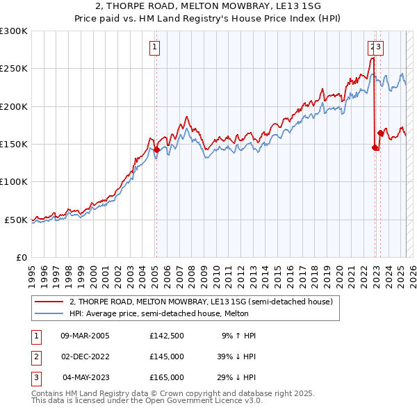 2, THORPE ROAD, MELTON MOWBRAY, LE13 1SG: Price paid vs HM Land Registry's House Price Index