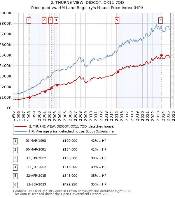2, THURNE VIEW, DIDCOT, OX11 7QD: Price paid vs HM Land Registry's House Price Index