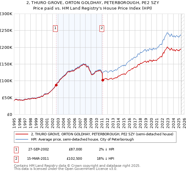 2, THURO GROVE, ORTON GOLDHAY, PETERBOROUGH, PE2 5ZY: Price paid vs HM Land Registry's House Price Index