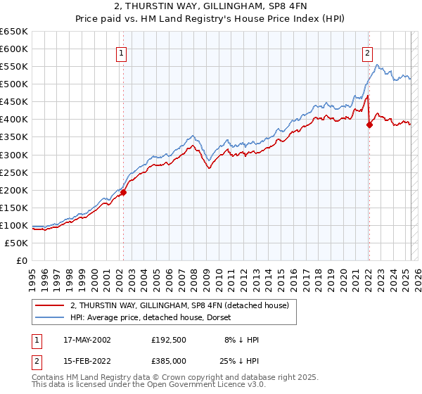 2, THURSTIN WAY, GILLINGHAM, SP8 4FN: Price paid vs HM Land Registry's House Price Index