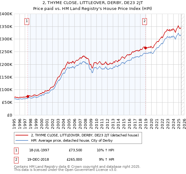 2, THYME CLOSE, LITTLEOVER, DERBY, DE23 2JT: Price paid vs HM Land Registry's House Price Index