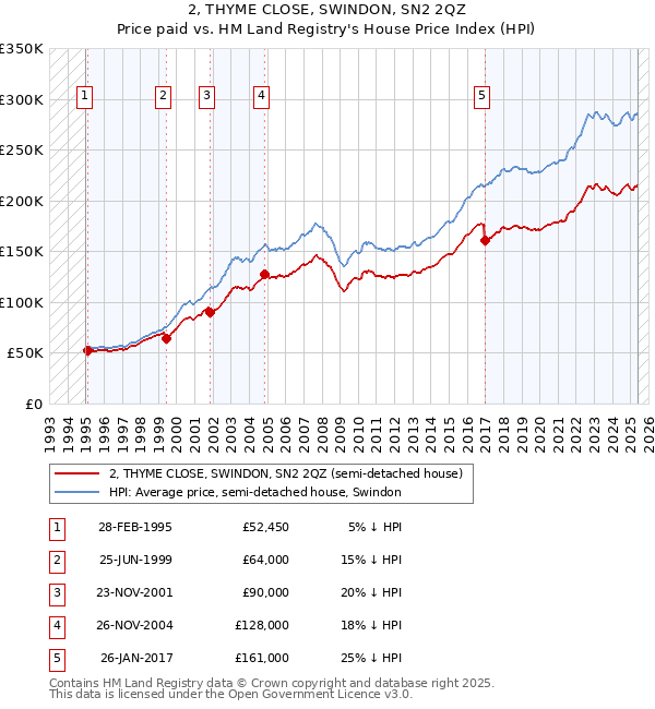 2, THYME CLOSE, SWINDON, SN2 2QZ: Price paid vs HM Land Registry's House Price Index