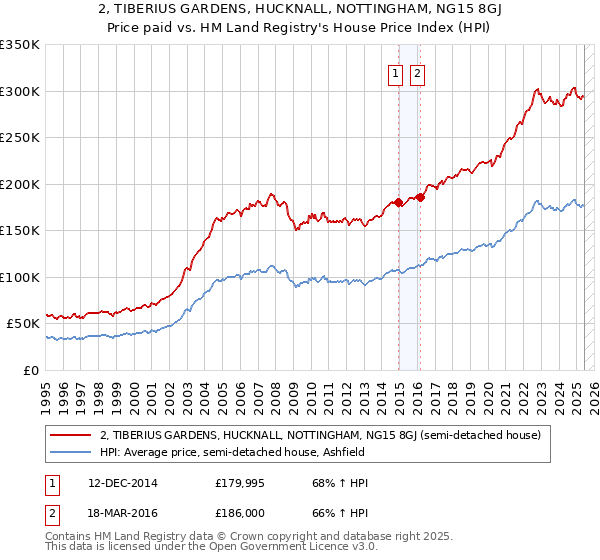 2, TIBERIUS GARDENS, HUCKNALL, NOTTINGHAM, NG15 8GJ: Price paid vs HM Land Registry's House Price Index