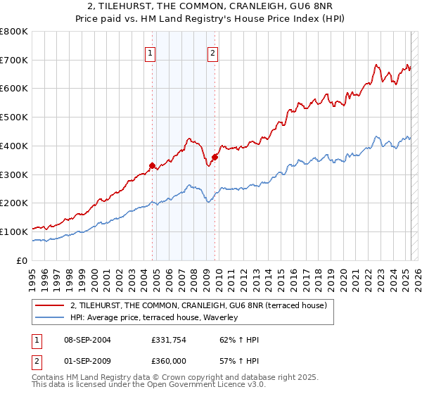 2, TILEHURST, THE COMMON, CRANLEIGH, GU6 8NR: Price paid vs HM Land Registry's House Price Index