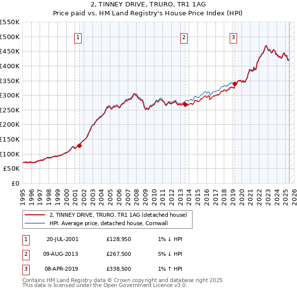 2, TINNEY DRIVE, TRURO, TR1 1AG: Price paid vs HM Land Registry's House Price Index