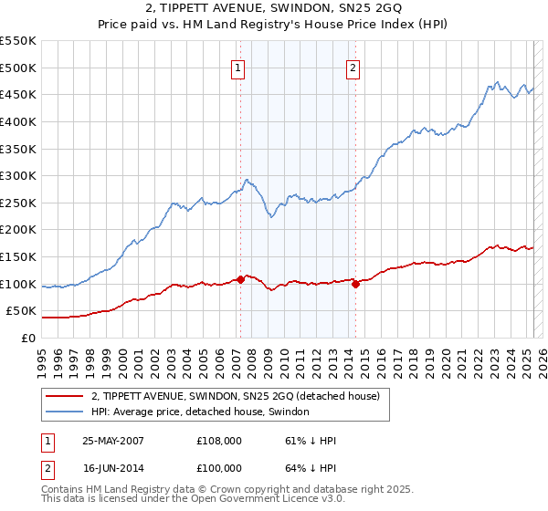 2, TIPPETT AVENUE, SWINDON, SN25 2GQ: Price paid vs HM Land Registry's House Price Index