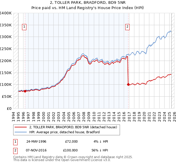 2, TOLLER PARK, BRADFORD, BD9 5NR: Price paid vs HM Land Registry's House Price Index