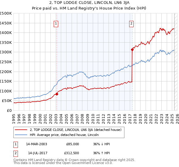 2, TOP LODGE CLOSE, LINCOLN, LN6 3JA: Price paid vs HM Land Registry's House Price Index