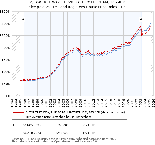 2, TOP TREE WAY, THRYBERGH, ROTHERHAM, S65 4ER: Price paid vs HM Land Registry's House Price Index