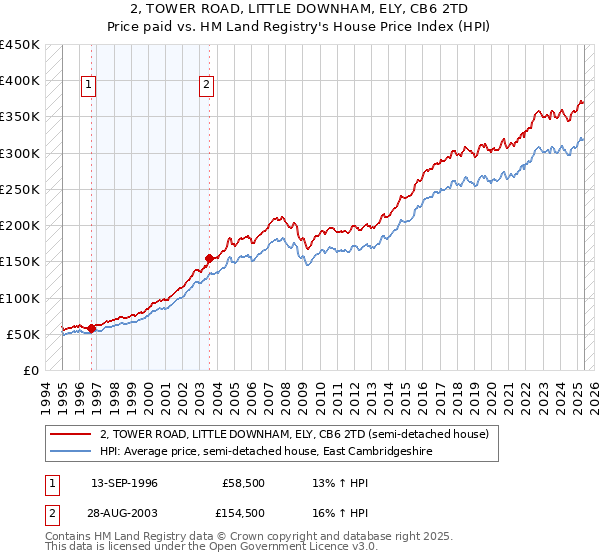 2, TOWER ROAD, LITTLE DOWNHAM, ELY, CB6 2TD: Price paid vs HM Land Registry's House Price Index