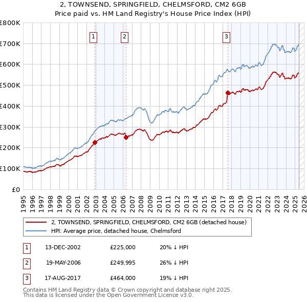 2, TOWNSEND, SPRINGFIELD, CHELMSFORD, CM2 6GB: Price paid vs HM Land Registry's House Price Index
