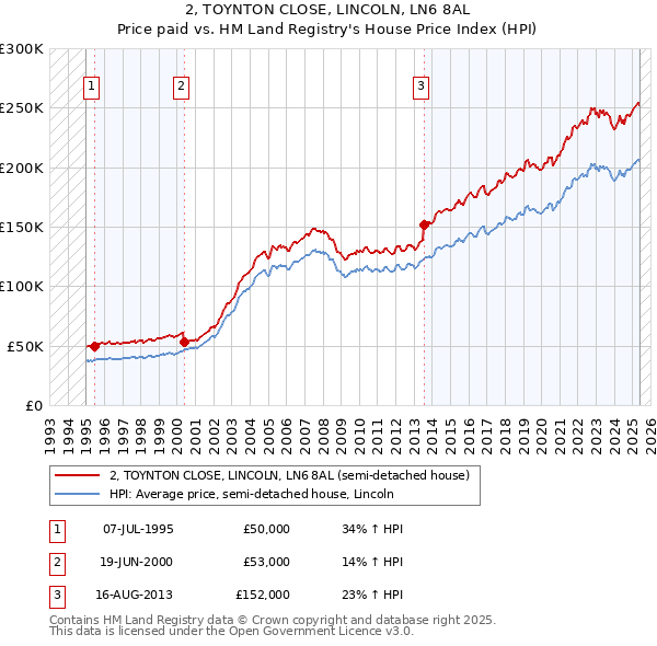 2, TOYNTON CLOSE, LINCOLN, LN6 8AL: Price paid vs HM Land Registry's House Price Index