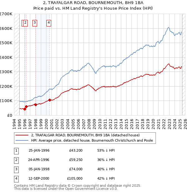 2, TRAFALGAR ROAD, BOURNEMOUTH, BH9 1BA: Price paid vs HM Land Registry's House Price Index