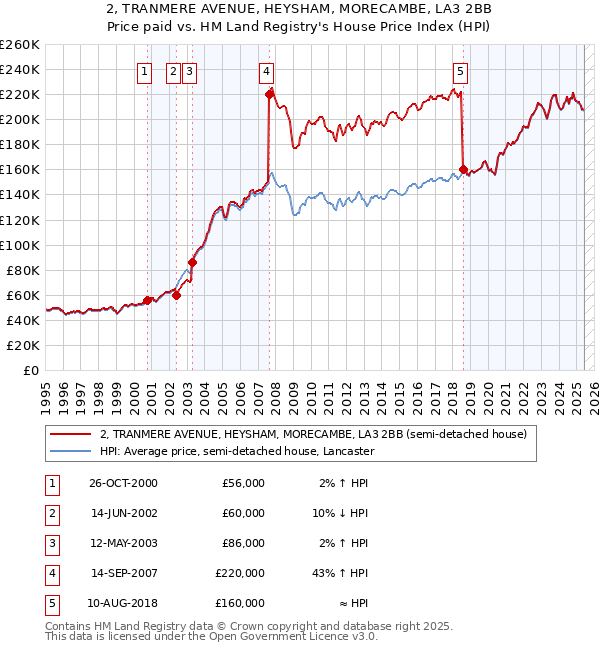 2, TRANMERE AVENUE, HEYSHAM, MORECAMBE, LA3 2BB: Price paid vs HM Land Registry's House Price Index