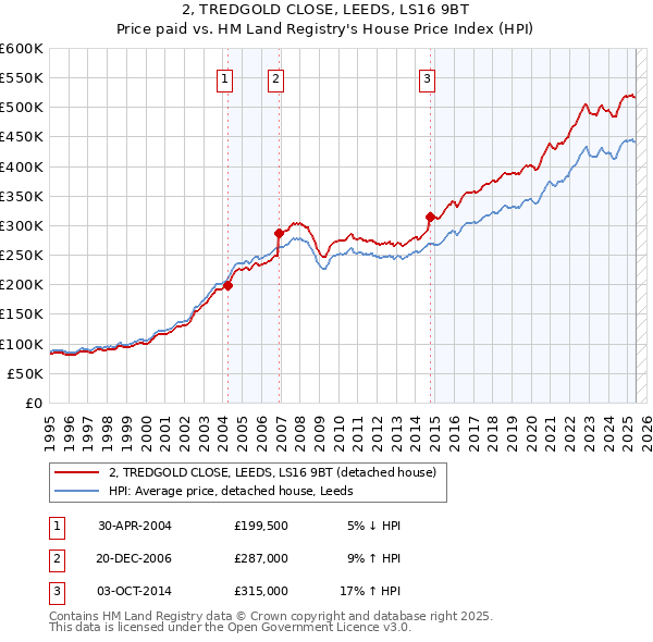 2, TREDGOLD CLOSE, LEEDS, LS16 9BT: Price paid vs HM Land Registry's House Price Index