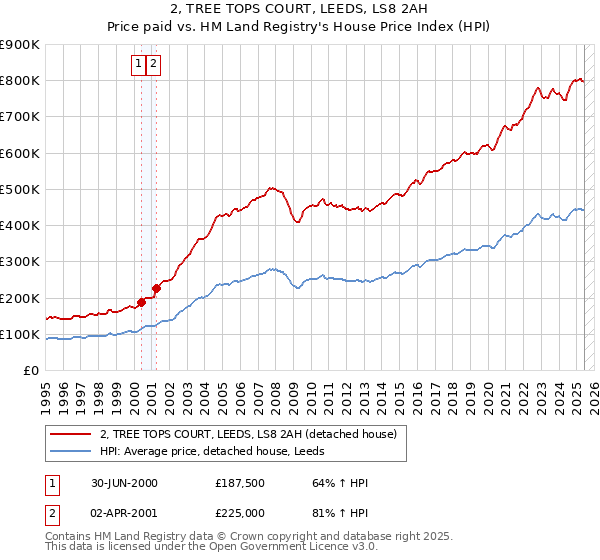 2, TREE TOPS COURT, LEEDS, LS8 2AH: Price paid vs HM Land Registry's House Price Index